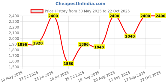 ajio.com clinique Pop Longwear Lipstick - Rose Pop clinique Price History Graph from 30 May 2025 to 21 Oct 2025