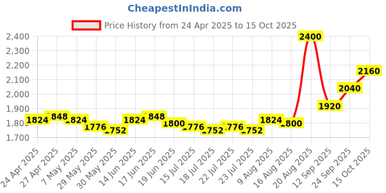 ajio.com clinique Pop Longwear Lipstick - Ruby Pop clinique Price History Graph from 24 Apr 2025 to 15 Oct 2025