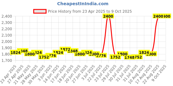 ajio.com clinique Pop Longwear Lipstick - Sugar Pop clinique Price History Graph from 23 Apr 2025 to 9 Oct 2025