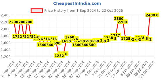 ajio.com clinique Pop Plush Creamy Lip Gloss - Black Honey Pop clinique Price History Graph from 1 Sep 2024 to 22 Oct 2025