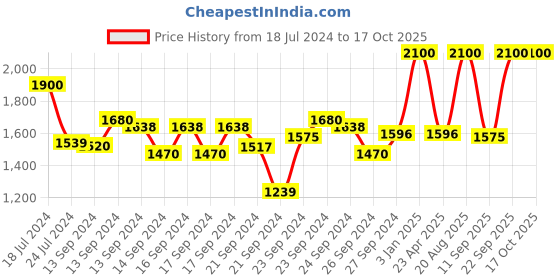 ajio.com clinique Quickliner For Eyes - Intense Charcoal clinique Price History Graph from 18 Jul 2024 to 16 Oct 2025