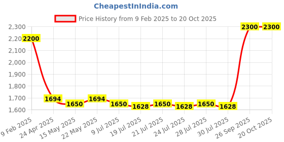 ajio.com clinique Quickliner For Eyes - Intense Chocolate clinique Price History Graph from 9 Feb 2025 to 20 Oct 2025