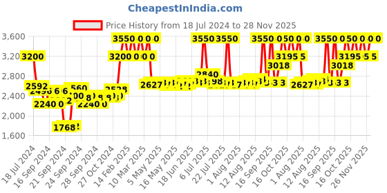ajio.com clinique SPF 50 Mineral Sunscreen Fluid For Face - 30 ml clinique Price History Graph from 18 Jul 2024 to 28 Nov 2025