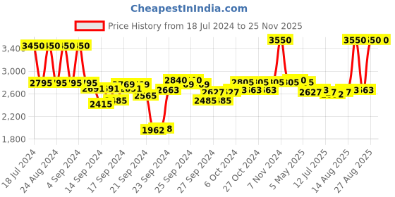 ajio.com clinique Superdefense City Block SPF 50 Daily Energy + Face Protector clinique Price History Graph from 18 Jul 2024 to 24 Nov 2025