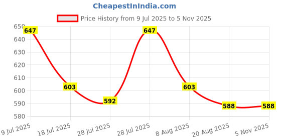 ajio.com clint Women Floral Print T-Shirt & Pyjamas Set clint Price History Graph from 9 Jul 2025 to 3 Nov 2025