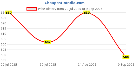 ajio.com clint Women Floral Print T-Shirt & Pyjamas Set clint Price History Graph from 29 Jul 2025 to 9 Sep 2025