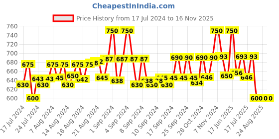 ajio.com clint Women Graphic Print Nightwear Set clint Price History Graph from 17 Jul 2024 to 15 Nov 2025