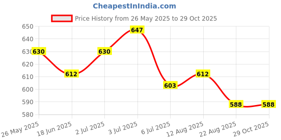 ajio.com clint Women Graphic Print T-Shirt & Pyjamas Set clint Price History Graph from 26 May 2025 to 29 Oct 2025