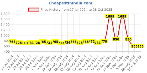ajio.com clint Women Printed T-Shirt & Pyjamas Set clint Price History Graph from 17 Jul 2024 to 18 Oct 2025