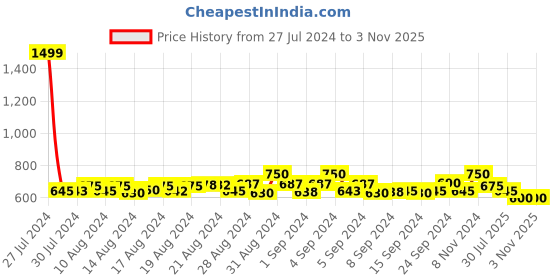 ajio.com clint Women Printed Top with Pyjamas clint Price History Graph from 27 Jul 2024 to 3 Nov 2025