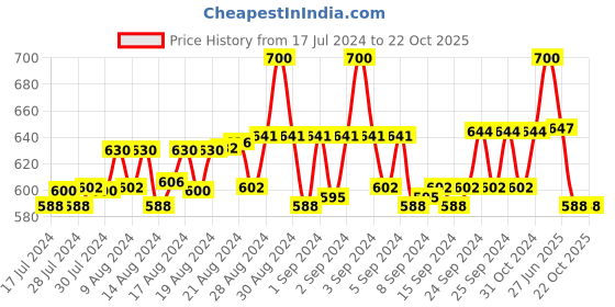 ajio.com clint Women Printed Top with Pyjamas clint Price History Graph from 17 Jul 2024 to 21 Oct 2025