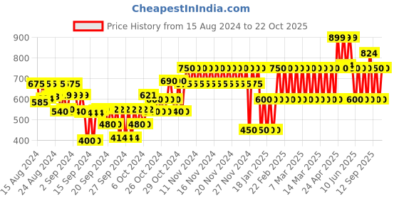 ajio.com gap kids Clip-Dot Round-Neck Top gap kids Price History Graph from 15 Aug 2024 to 22 Oct 2025