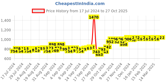 ajio.com peluche Clip-On Y-Back Suspender Belt peluche Price History Graph from 17 Jul 2024 to 27 Oct 2025