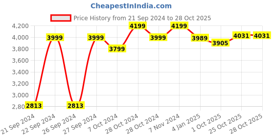 ajio.com kilner Clip Top Round Drinks Glass Dispenser kilner Price History Graph from 21 Sep 2024 to 28 Oct 2025