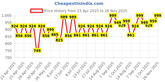 ajio.com kilner Clip Top Square Jar kilner Price History Graph from 23 Apr 2025 to 26 Nov 2025