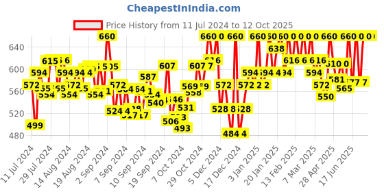 ajio.com clo clu Washed Button-Down Denim Jacket with Flap Pockets clo clu Price History Graph from 11 Jul 2024 to 11 Oct 2025