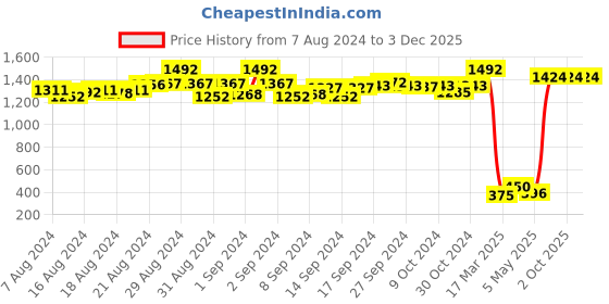 ajio.com clo clu Women Ankle Length Track Pants clo clu Price History Graph from 7 Aug 2024 to 3 Dec 2025