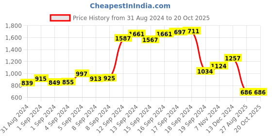 ajio.com clobug Checked Shirt with Spread Collar clobug Price History Graph from 31 Aug 2024 to 20 Oct 2025