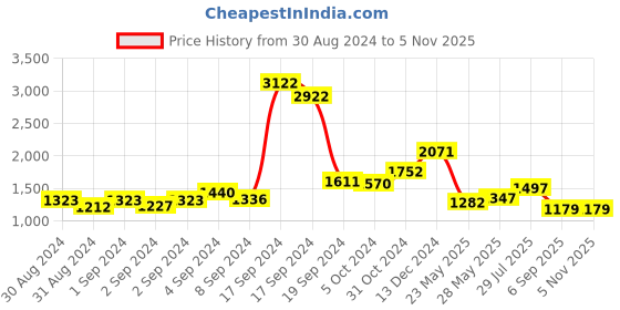 ajio.com clobug Round-Neck Bodycon Dress clobug Price History Graph from 30 Aug 2024 to 4 Nov 2025