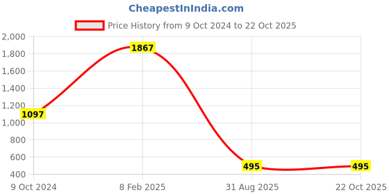 ajio.com clobug Women regular fit shirt clobug Price History Graph from 9 Oct 2024 to 21 Oct 2025