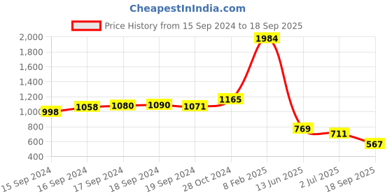 ajio.com clobug Women Regular Fit Shirt with Spread Collar clobug Price History Graph from 15 Sep 2024 to 18 Sep 2025