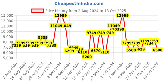 ajio.com steve madden Cloe R Flat Slip-On Sandals steve madden Price History Graph from 2 Aug 2024 to 18 Oct 2025