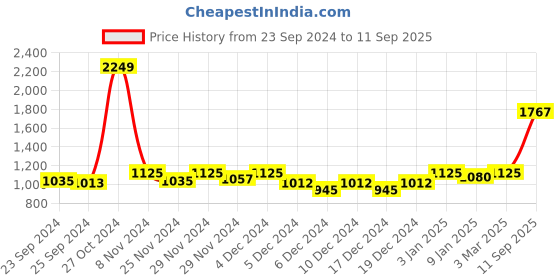 ajio.com clog london Chunky Heeled Sandals clog london Price History Graph from 23 Sep 2024 to 11 Sep 2025