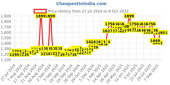 ajio.com clog london Colourblock Slip-On Chunky Heeled Shoes clog london Price History Graph from 27 Jul 2024 to 8 Oct 2025