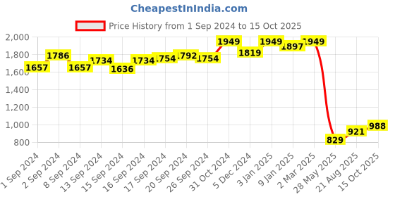 ajio.com clog london Embellished Open-Toe Heeled Sandals clog london Price History Graph from 1 Sep 2024 to 15 Oct 2025