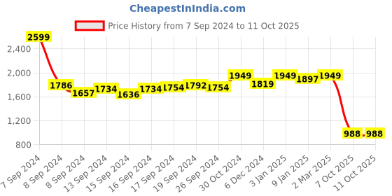 ajio.com clog london Embellished Open-Toe Heeled Sandals clog london Price History Graph from 7 Sep 2024 to 10 Oct 2025