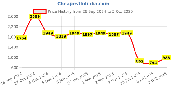ajio.com clog london Embellished Open-Toe Heeled Sandals clog london Price History Graph from 26 Sep 2024 to 3 Oct 2025