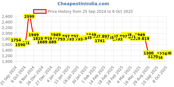 ajio.com clog london Embellished Open-Toe Heeled Sandals clog london Price History Graph from 25 Sep 2024 to 8 Oct 2025