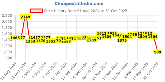 ajio.com clog london Embellished Peep-Toe Mules clog london Price History Graph from 21 Aug 2024 to 31 Oct 2025
