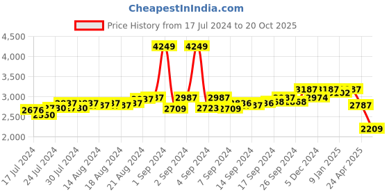 ajio.com clog london Genuine Leather Round-Toe Loafers clog london Price History Graph from 17 Jul 2024 to 20 Oct 2025
