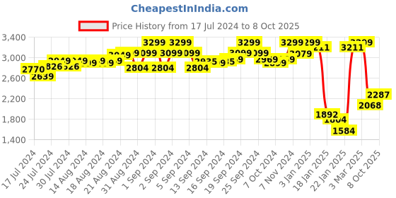 ajio.com clog london Genuine Leather Wingtip Brogues clog london Price History Graph from 17 Jul 2024 to 8 Oct 2025