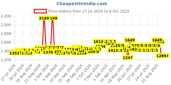 ajio.com clog london Heeled Shoes with Synthetic upper clog london Price History Graph from 27 Jul 2024 to 7 Oct 2025