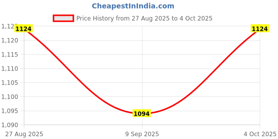 ajio.com clog london Men Classic Belt clog london Price History Graph from 27 Aug 2025 to 4 Oct 2025