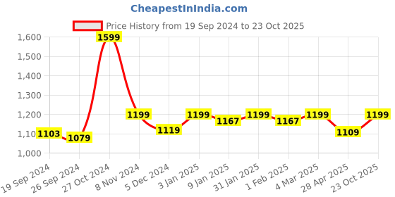 ajio.com clog london Men Logo Embossed Bi-Fold Wallet clog london Price History Graph from 19 Sep 2024 to 23 Oct 2025