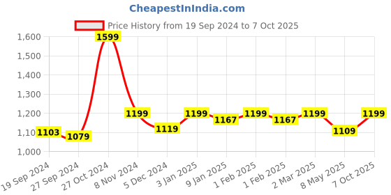 ajio.com clog london Men Logo Embossed Bi-Fold Wallet clog london Price History Graph from 19 Sep 2024 to 7 Oct 2025