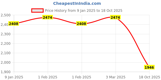 ajio.com clog london Men Low-Top Round-Toe Lace-Up Sneakers clog london Price History Graph from 9 Jan 2025 to 18 Oct 2025