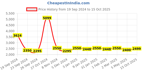 ajio.com clog london Men Low-Top Slip-On Loafers clog london Price History Graph from 19 Sep 2024 to 15 Oct 2025