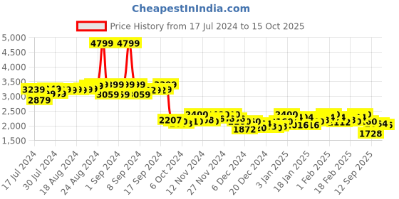 ajio.com clog london Men Regular Fit Formal Shoes with Lace Fastening clog london Price History Graph from 17 Jul 2024 to 15 Oct 2025