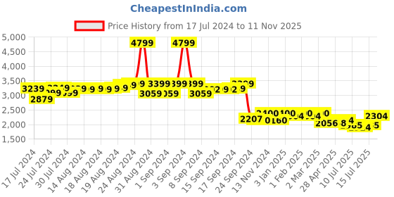 ajio.com clog london Men Regular Fit Formal Shoes with Lace Fastening clog london Price History Graph from 17 Jul 2024 to 11 Nov 2025