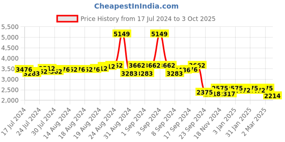 ajio.com clog london Men Slip-On Loafers with Metal Accent clog london Price History Graph from 17 Jul 2024 to 3 Oct 2025