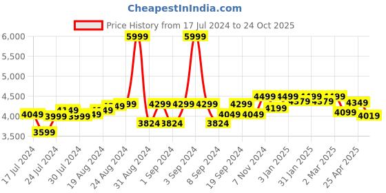 ajio.com clog london Monks with Full-grain leather upper clog london Price History Graph from 17 Jul 2024 to 24 Oct 2025