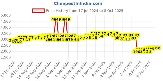 ajio.com clog london Round-Toe Brogues with Lace Fastening clog london Price History Graph from 17 Jul 2024 to 8 Oct 2025