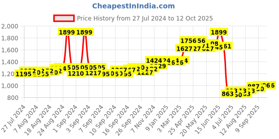ajio.com clog london Round-Toe Slip-On Chunky Heeled Shoes clog london Price History Graph from 27 Jul 2024 to 12 Oct 2025