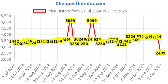 ajio.com clog london Round-Toe Slip-On Loafers clog london Price History Graph from 17 Jul 2024 to 2 Oct 2025