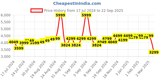 ajio.com clog london Round-Toe Slip-On Mocassin clog london Price History Graph from 17 Jul 2024 to 22 Sep 2025