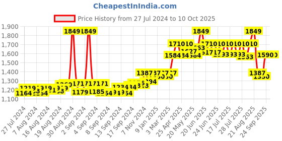 ajio.com clog london Slip-On Chunky Heeled Shoes clog london Price History Graph from 27 Jul 2024 to 9 Oct 2025